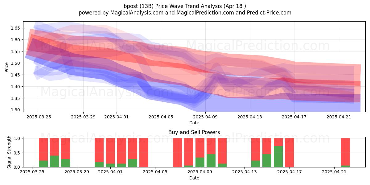  bpost (13B) Support and Resistance area (18 Apr) 