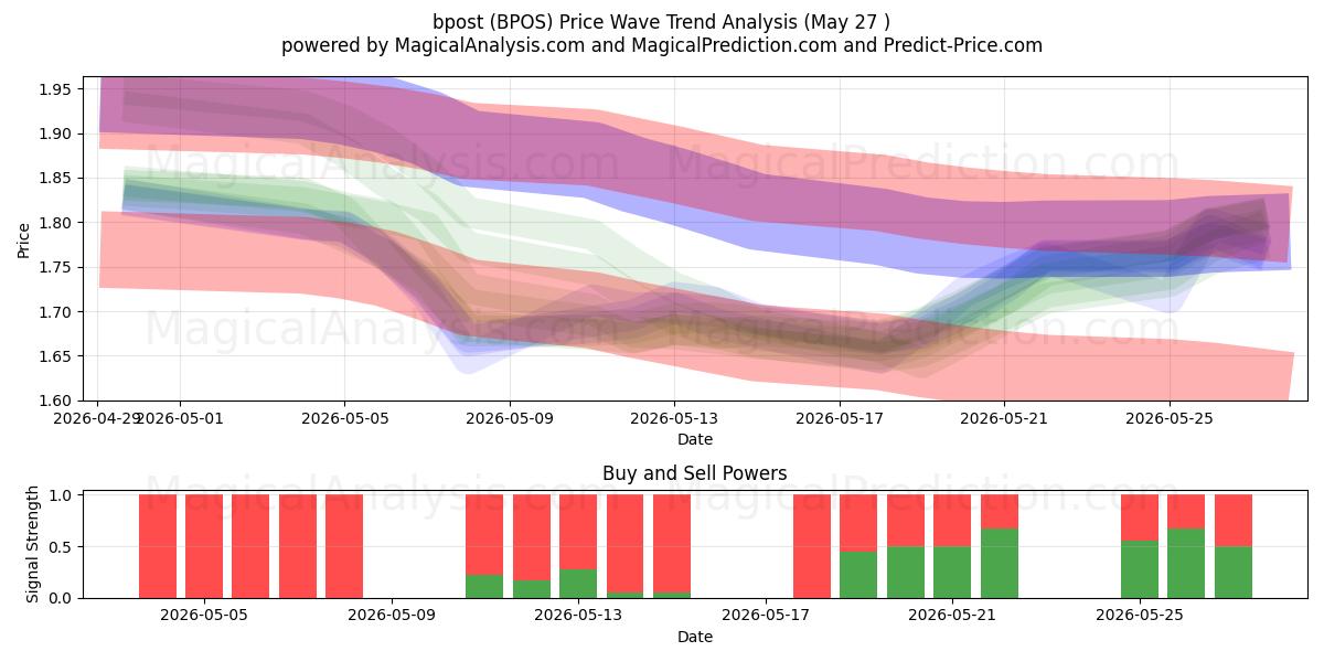  bpost (BPOS) Support and Resistance area (26 Feb) 