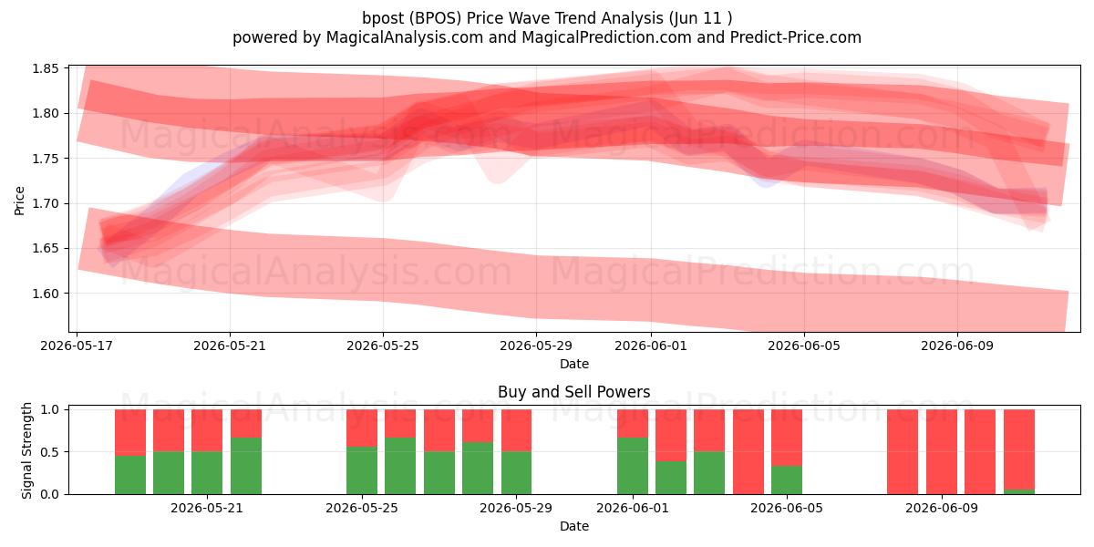  bpost (BPOS) Support and Resistance area (09 Jun) 