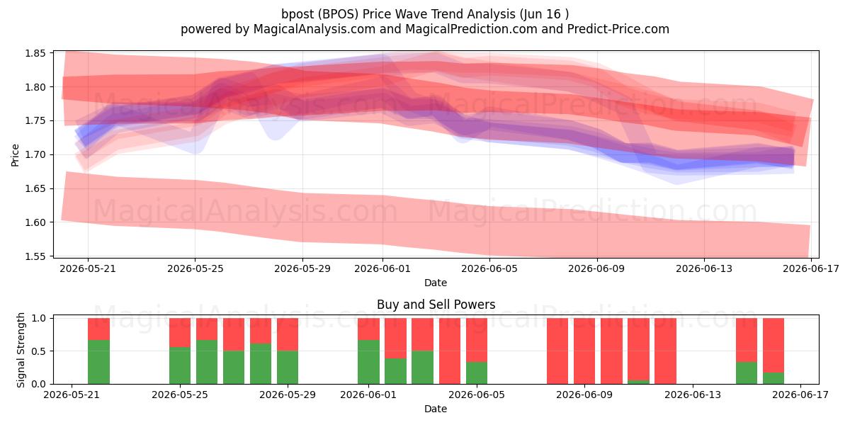  bpost (BPOS) Support and Resistance area (15 Jun) 
