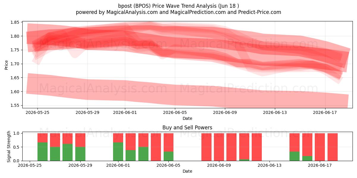  bpost (BPOS) Support and Resistance area (17 Jun) 
