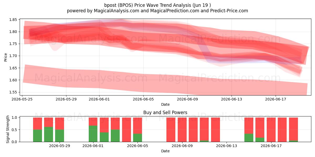  bpost (BPOS) Support and Resistance area (18 Jun) 