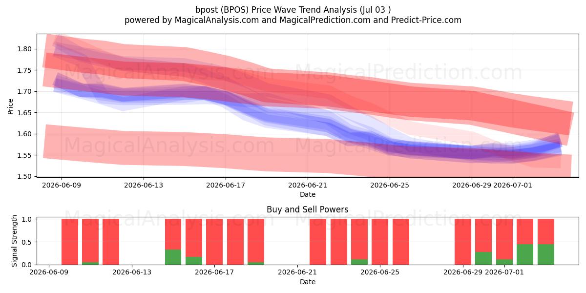  bpost (BPOS) Support and Resistance area (02 Jul) 