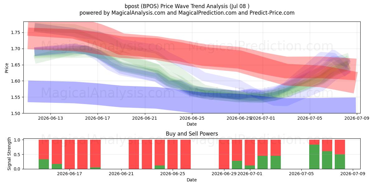 bpost (BPOS) Support and Resistance area (06 Jul) 