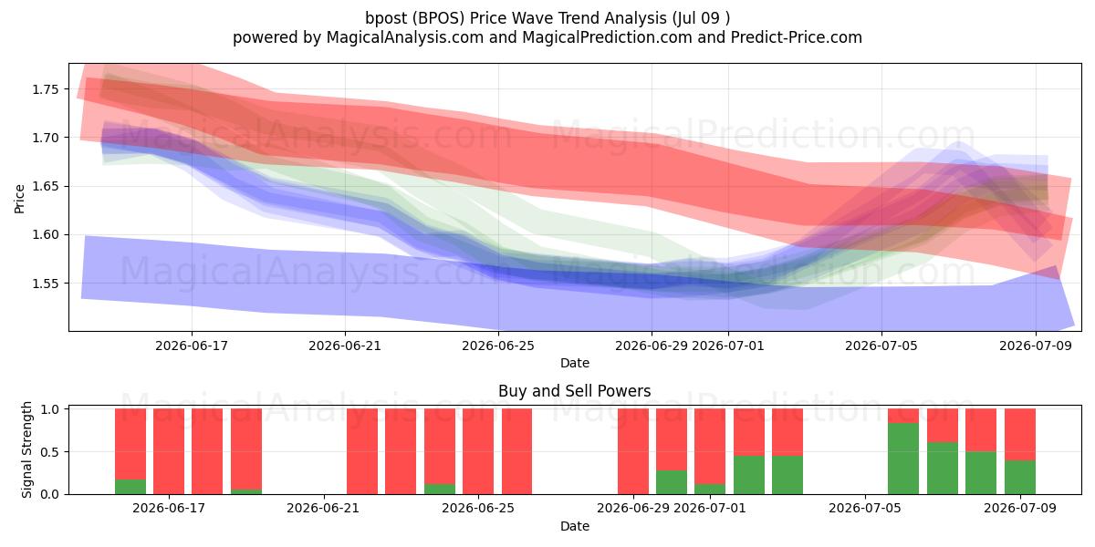  bpost (BPOS) Support and Resistance area (08 Jul) 
