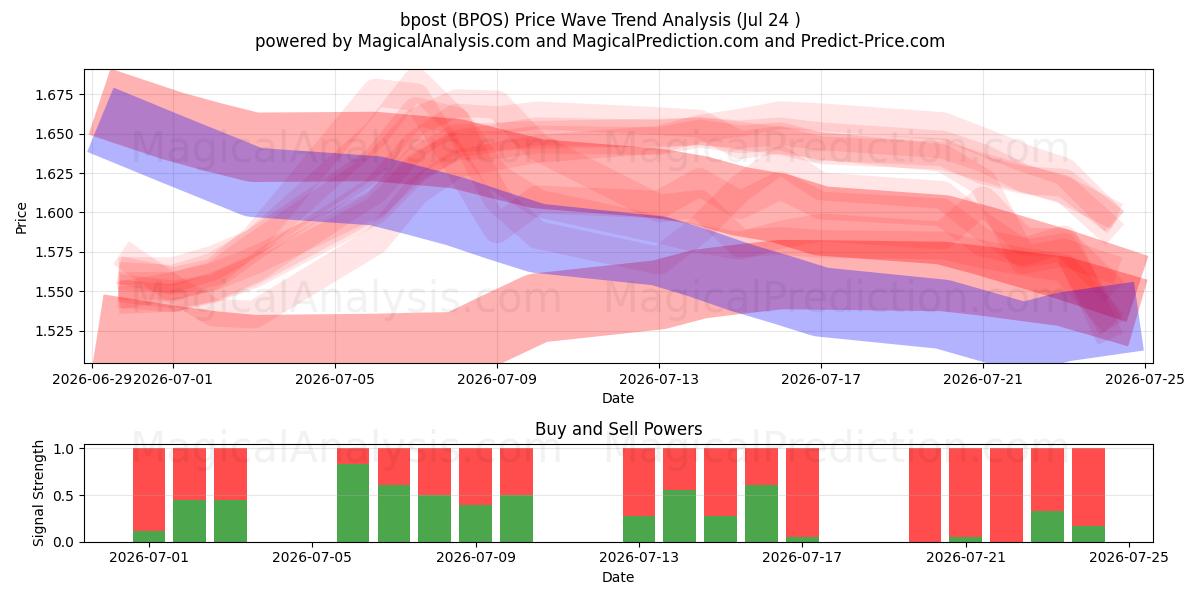  bpost (BPOS) Support and Resistance area (23 Jul) 