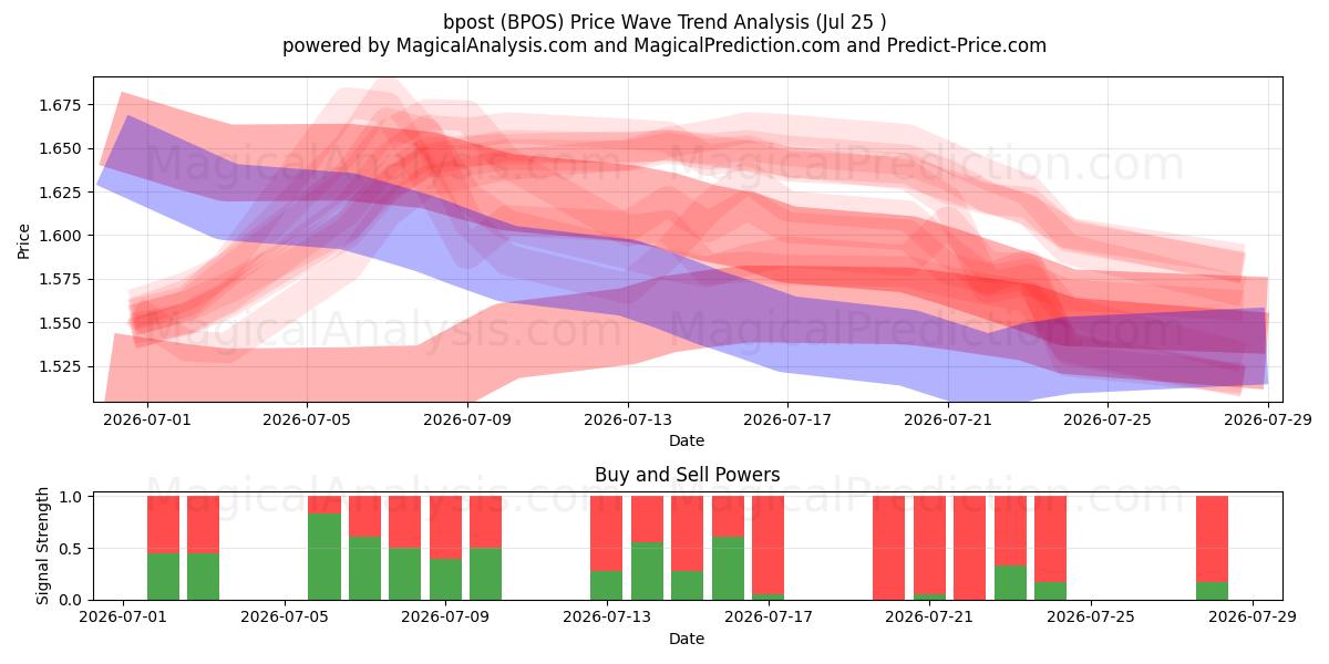  bpost (BPOS) Support and Resistance area (24 Jul) 
