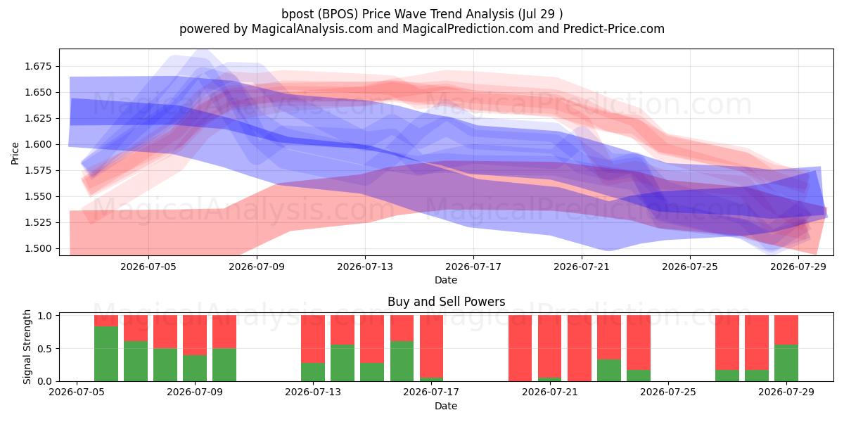  bpost (BPOS) Support and Resistance area (28 Jul) 