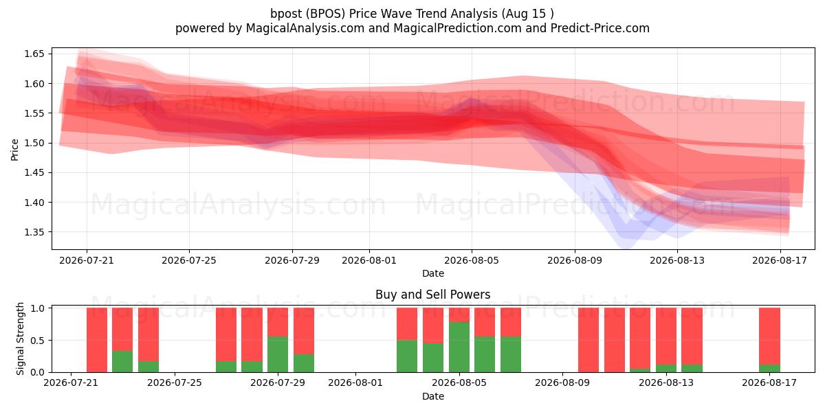  bpost (BPOS) Support and Resistance area (13 Aug) 