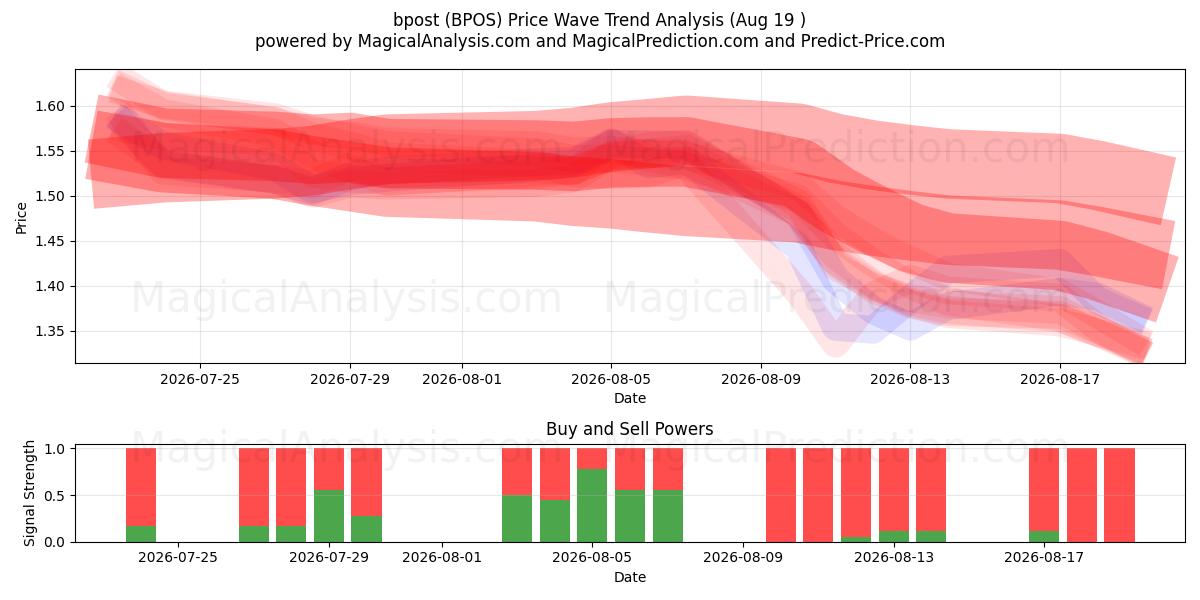  bpost (BPOS) Support and Resistance area (18 Aug) 