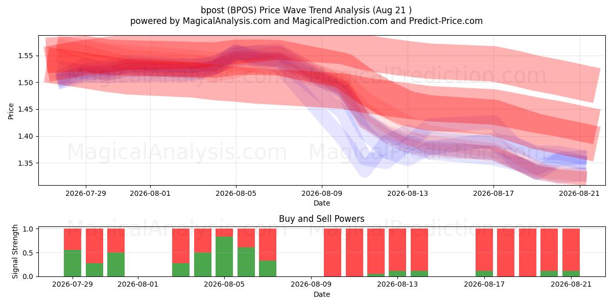  bpost (BPOS) Support and Resistance area (20 Aug) 