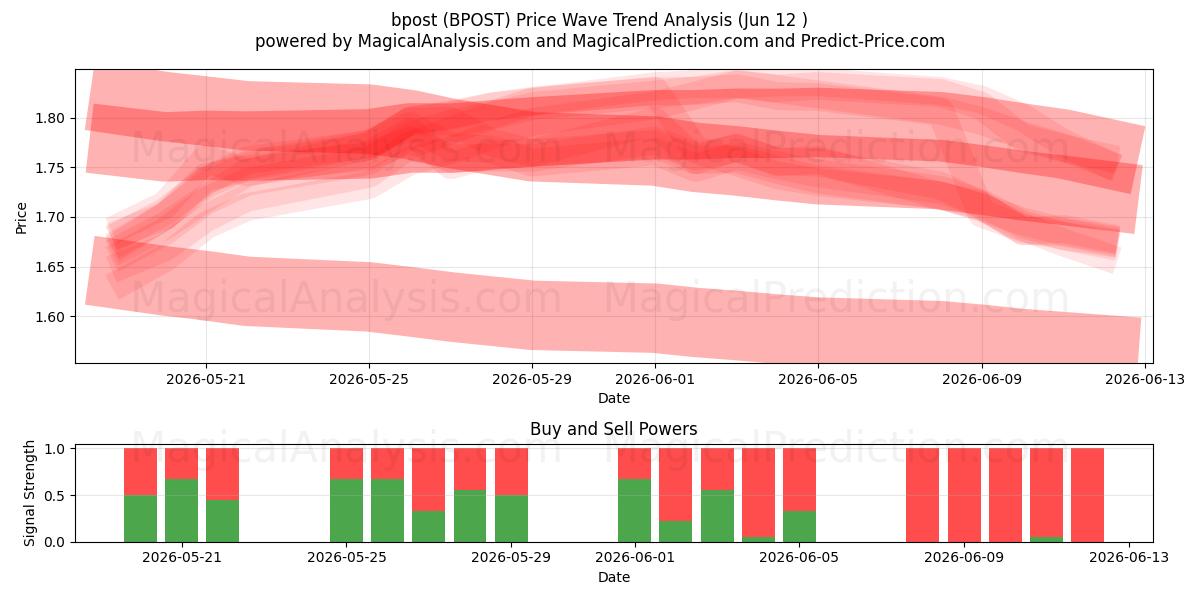  bpost (BPOST) Support and Resistance area (08 Jun) 
