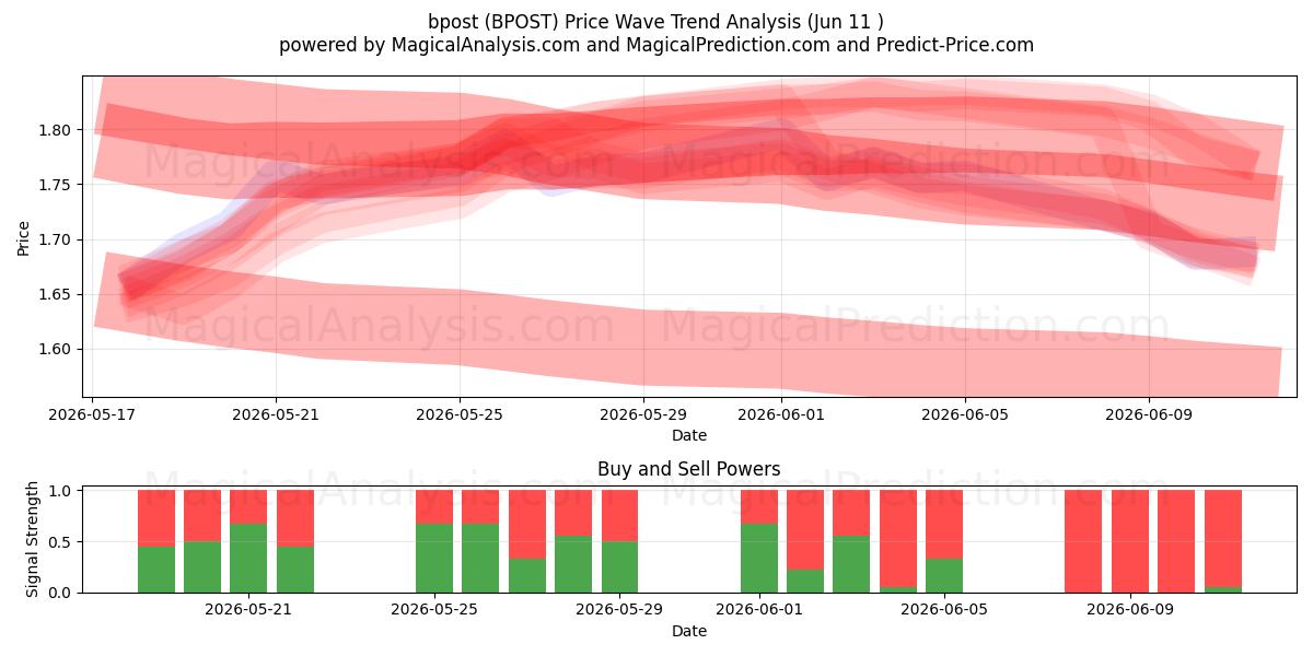  bpost (BPOST) Support and Resistance area (09 Jun) 