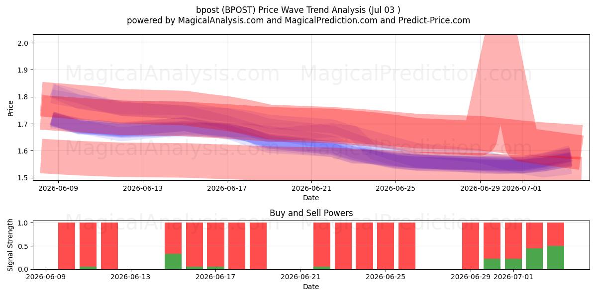  bpost (BPOST) Support and Resistance area (02 Jul) 
