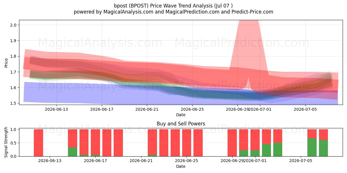 bpost (BPOST) Support and Resistance area (03 Jul) 