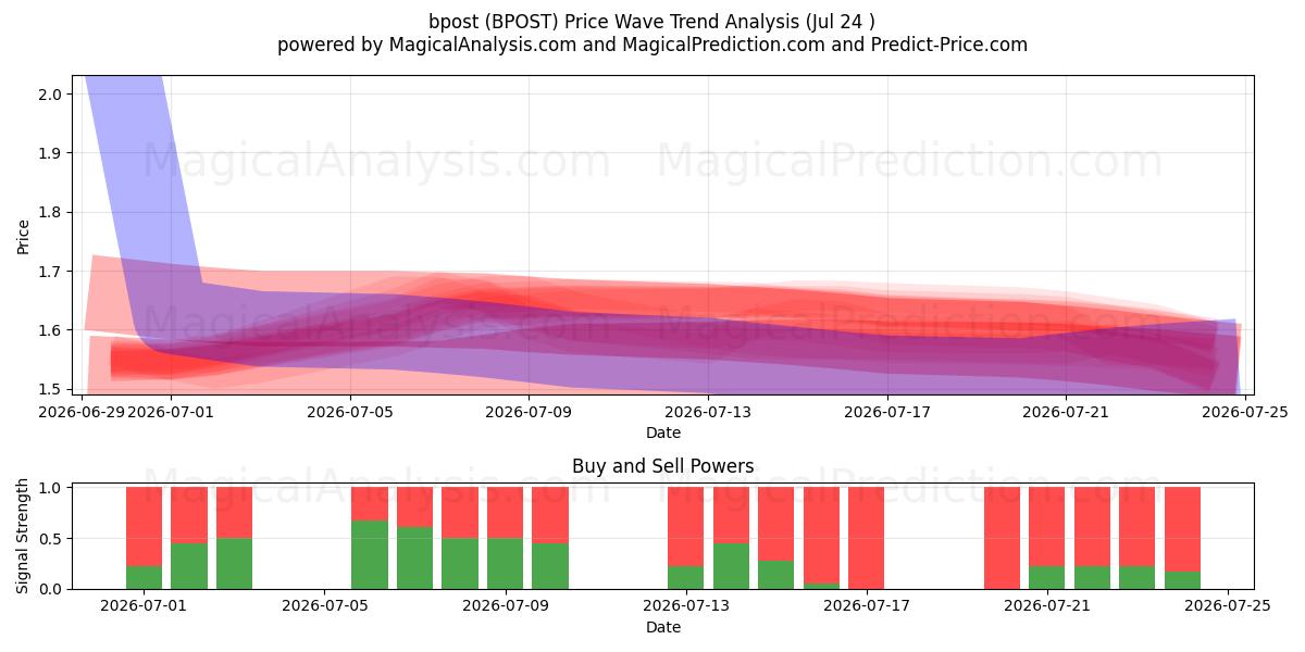  bpost (BPOST) Support and Resistance area (23 Jul) 