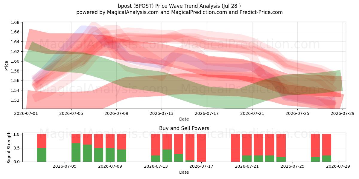  bpost (BPOST) Support and Resistance area (27 Jul) 