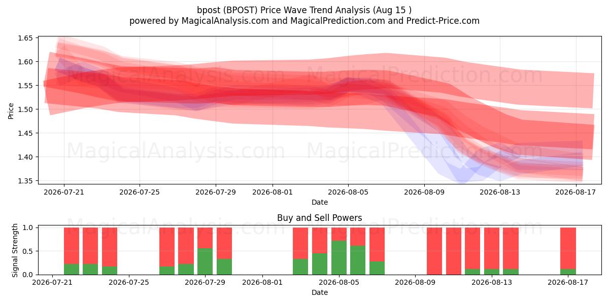  bpost (BPOST) Support and Resistance area (13 Aug) 