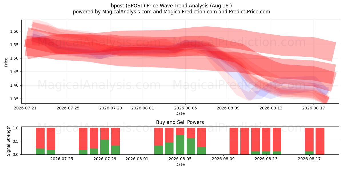  bpost (BPOST) Support and Resistance area (14 Aug) 