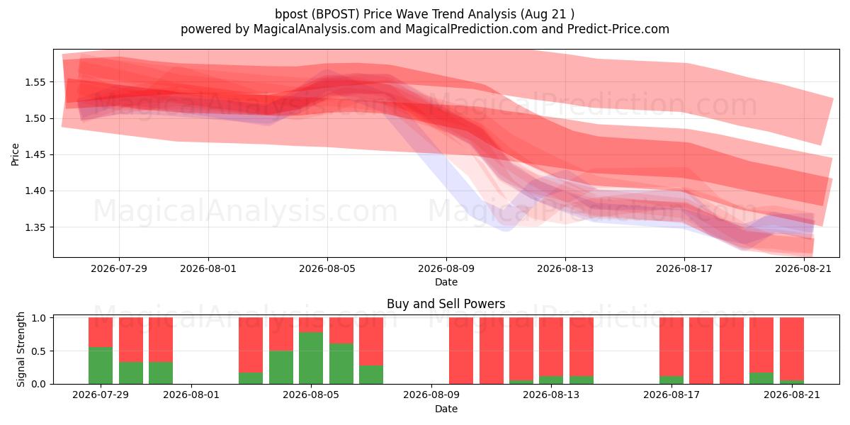  bpost (BPOST) Support and Resistance area (18 Aug) 