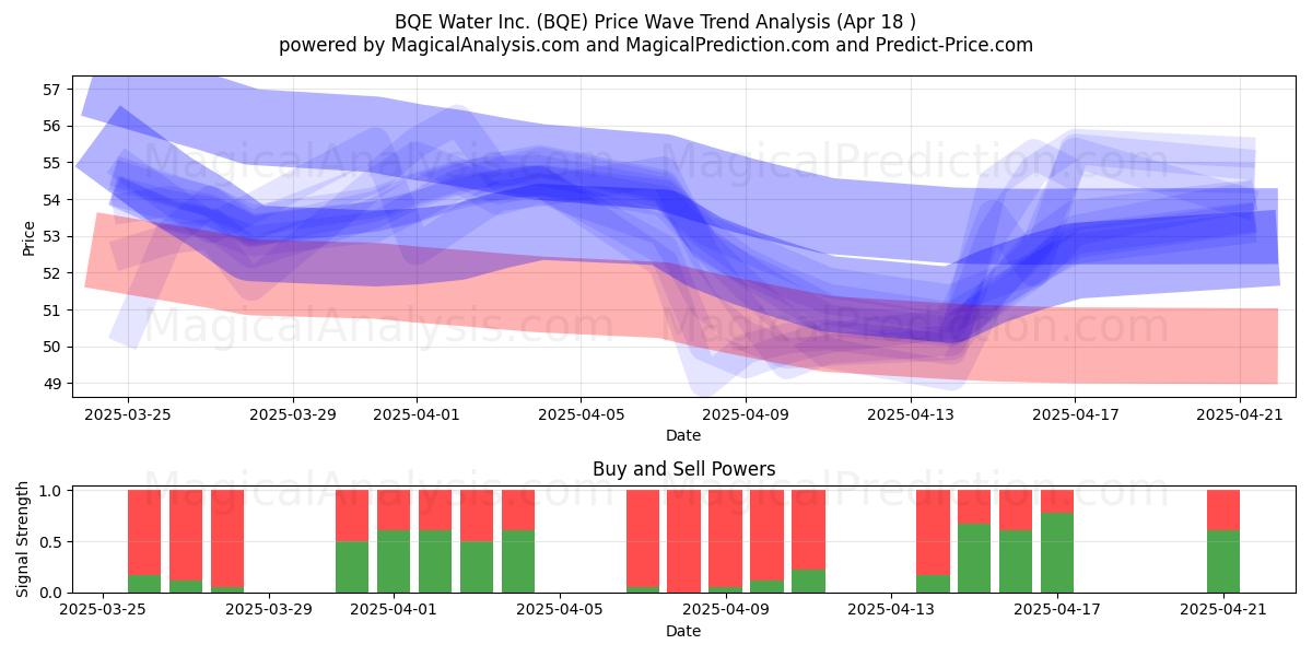  BQE Water Inc. (BQE) Support and Resistance area (18 Apr) 