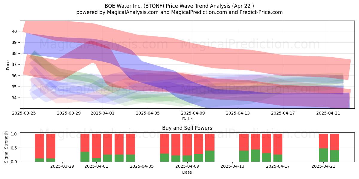  BQE Water Inc. (BTQNF) Support and Resistance area (22 Apr) 