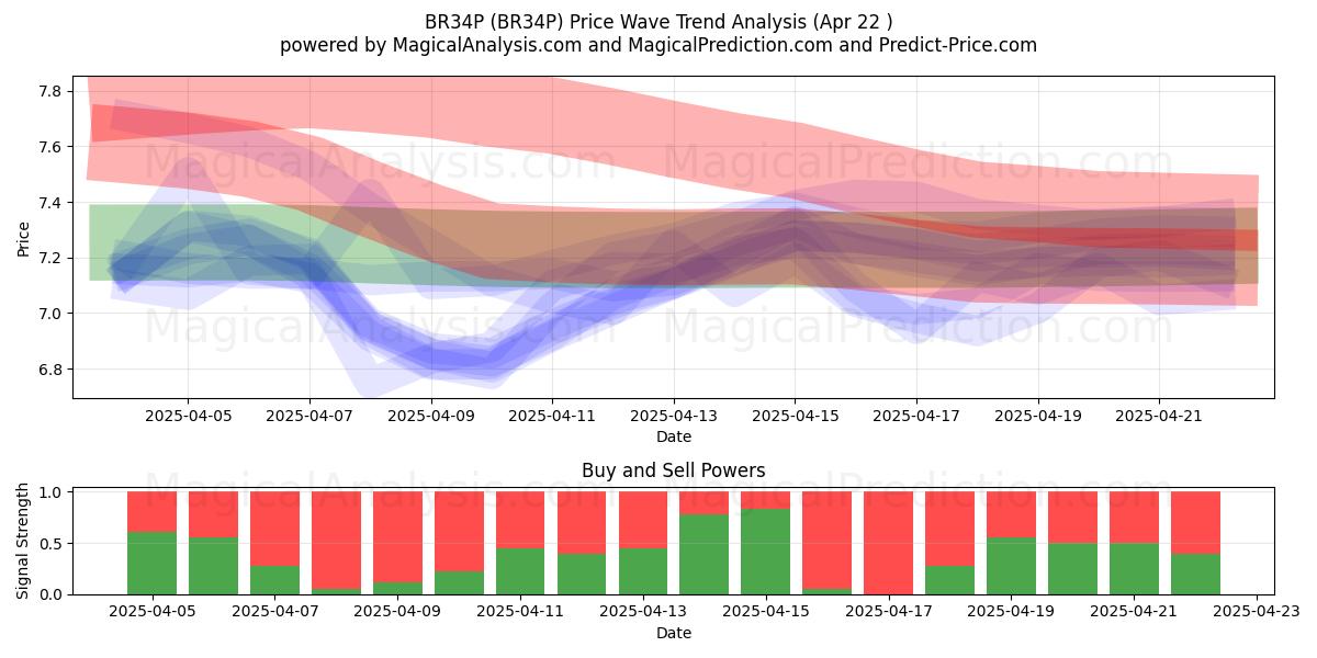  BR34P (BR34P) Support and Resistance area (22 Apr) 
