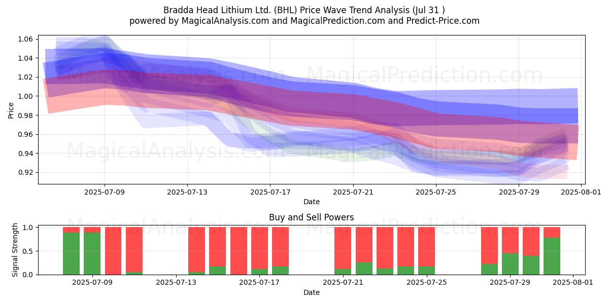  Bradda Head Lithium Ltd. (BHL) Support and Resistance area (30 Jul) 