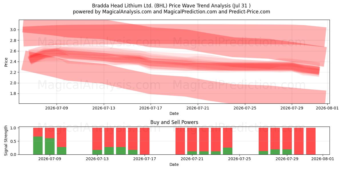  Bradda Head Lithium Ltd. (BHL) Support and Resistance area (30 Jul) 