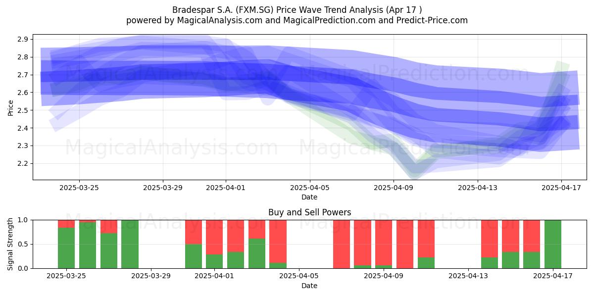  Bradespar S.A. (FXM.SG) Support and Resistance area (17 Apr) 