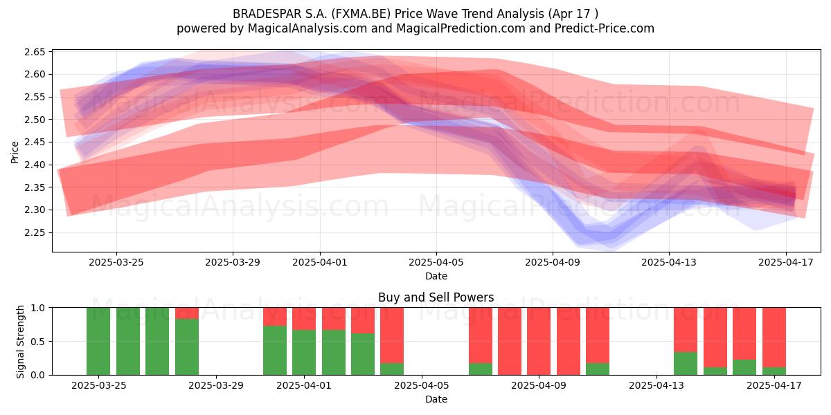  BRADESPAR S.A. (FXMA.BE) Support and Resistance area (17 Apr) 