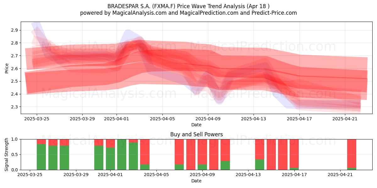  BRADESPAR S.A. (FXMA.F) Support and Resistance area (18 Apr) 