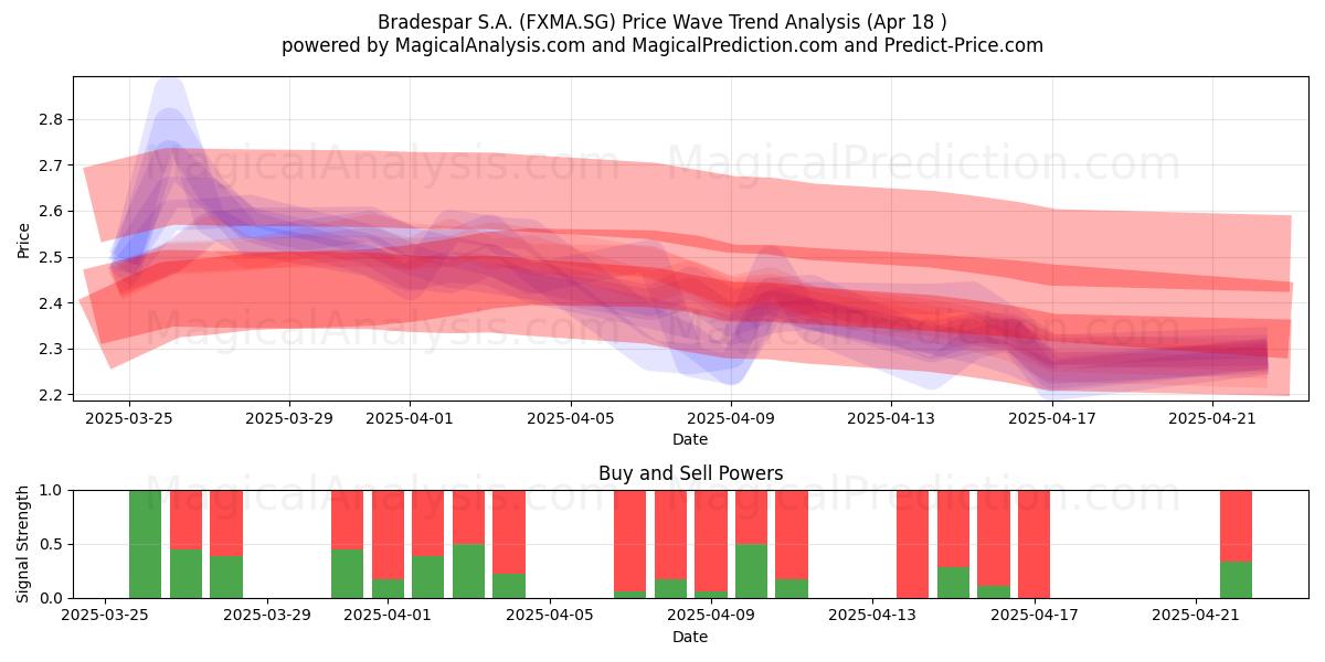  Bradespar S.A. (FXMA.SG) Support and Resistance area (18 Apr) 
