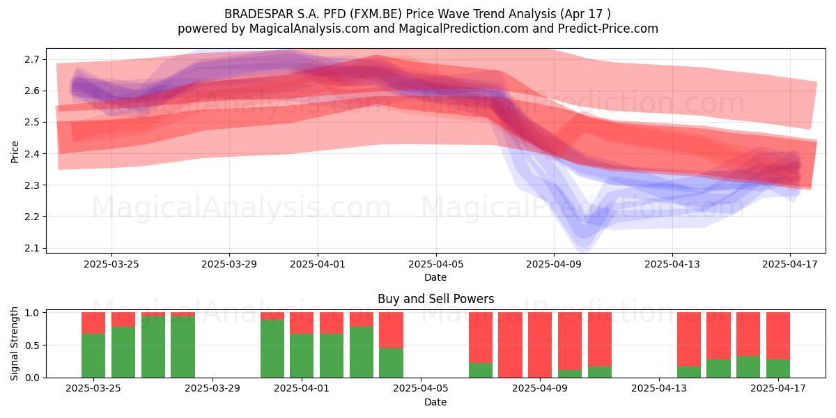  BRADESPAR S.A. PFD (FXM.BE) Support and Resistance area (17 Apr) 