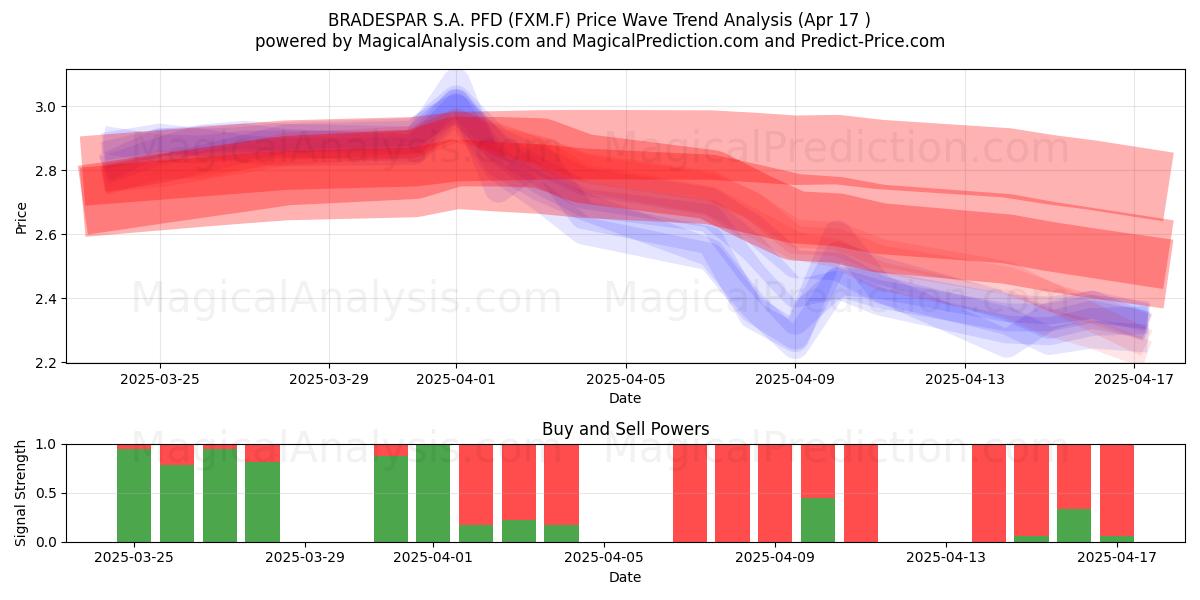  BRADESPAR S.A. PFD (FXM.F) Support and Resistance area (17 Apr) 