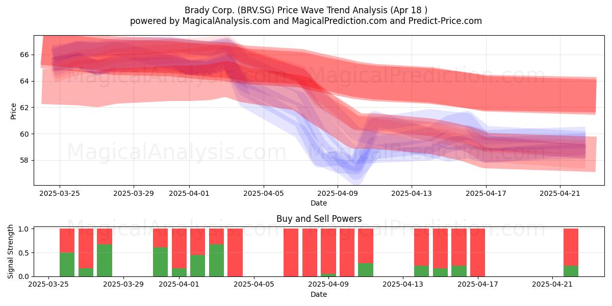 Brady Corp. (BRV.SG) Support and Resistance area (18 Apr) 