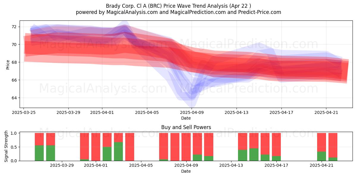  Brady Corp. Cl A (BRC) Support and Resistance area (22 Apr) 
