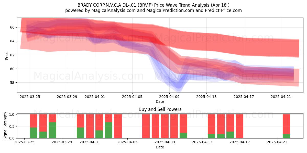  BRADY CORP.N.V.C.A DL-,01 (BRV.F) Support and Resistance area (18 Apr) 