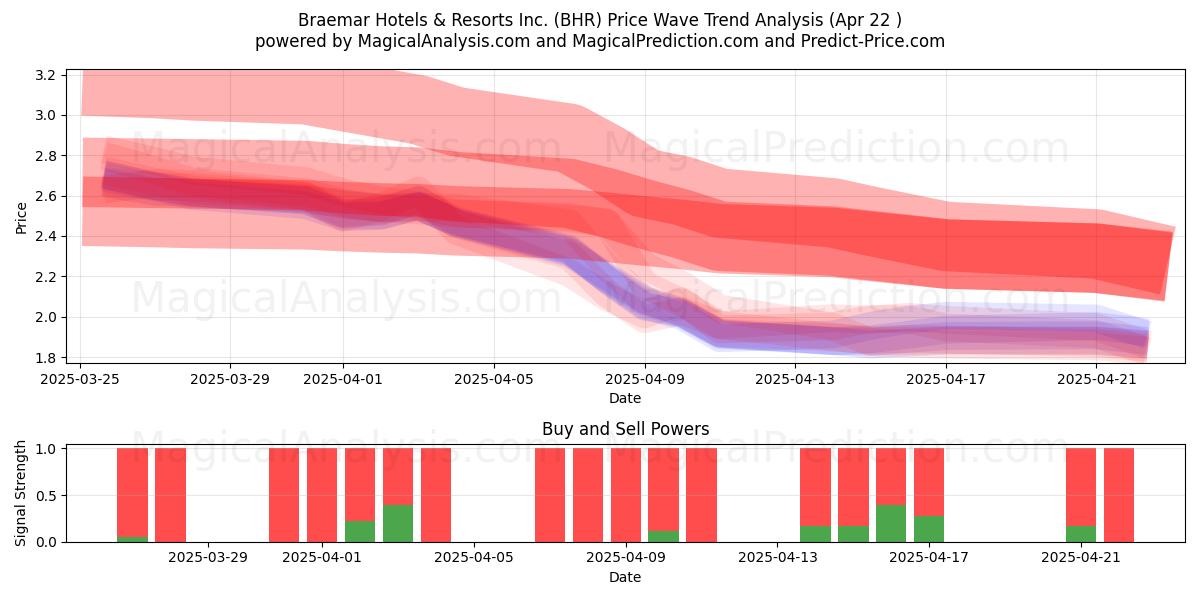  Braemar Hotels & Resorts Inc. (BHR) Support and Resistance area (22 Apr) 