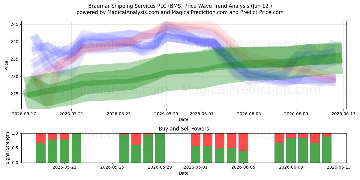  Braemar Shipping Services PLC (BMS) Support and Resistance area (11 Jun) 