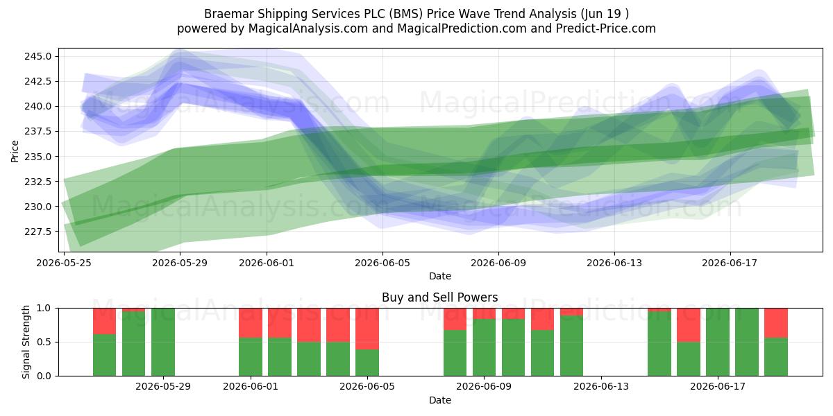  Braemar Shipping Services PLC (BMS) Support and Resistance area (18 Jun) 