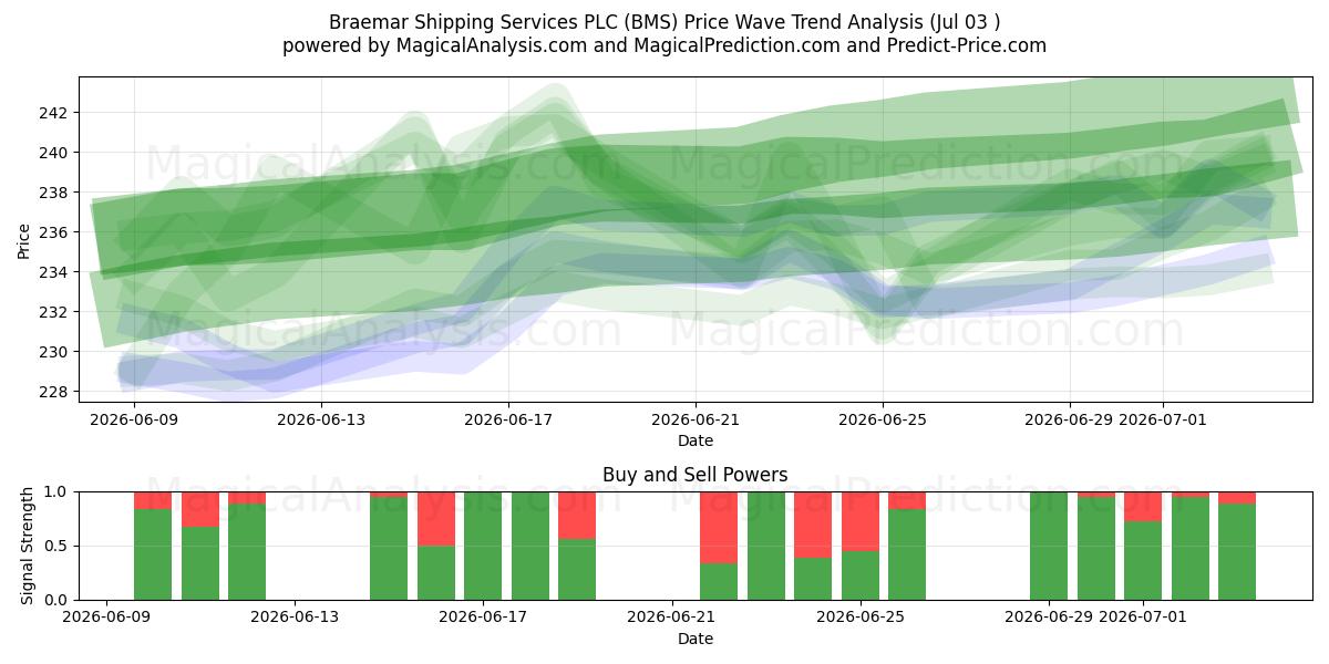  Braemar Shipping Services PLC (BMS) Support and Resistance area (02 Jul) 