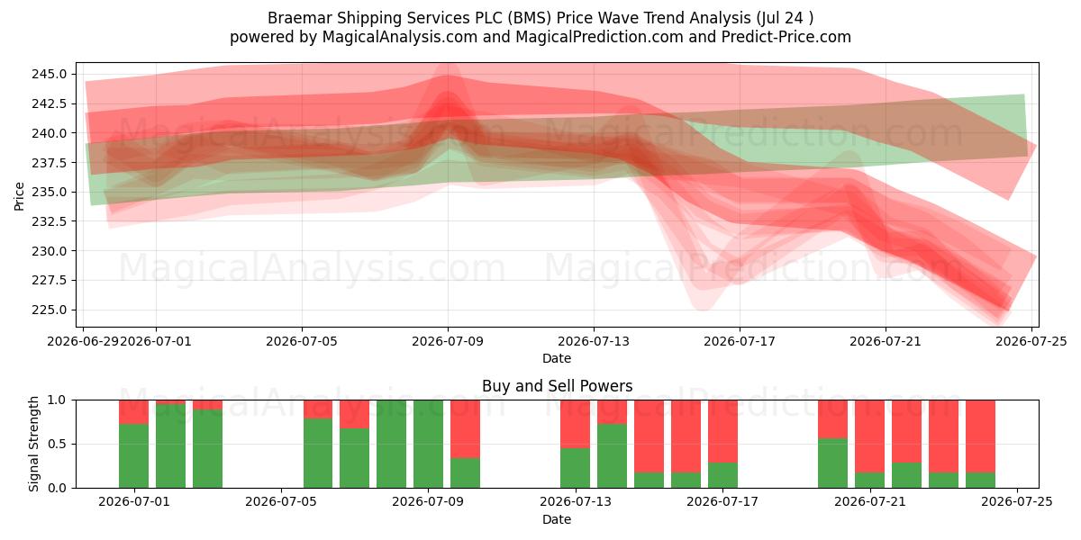  Braemar Shipping Services PLC (BMS) Support and Resistance area (23 Jul) 