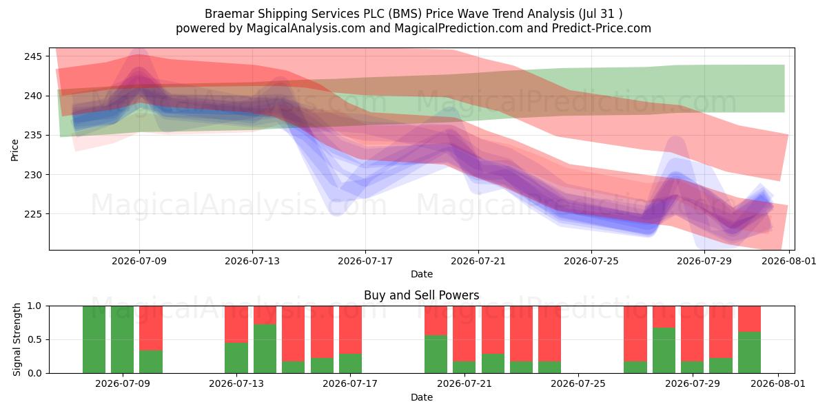  Braemar Shipping Services PLC (BMS) Support and Resistance area (30 Jul) 