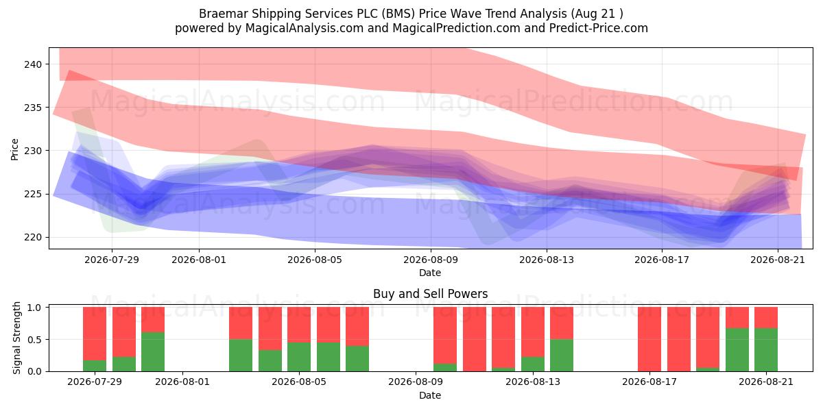  Braemar Shipping Services PLC (BMS) Support and Resistance area (20 Aug) 