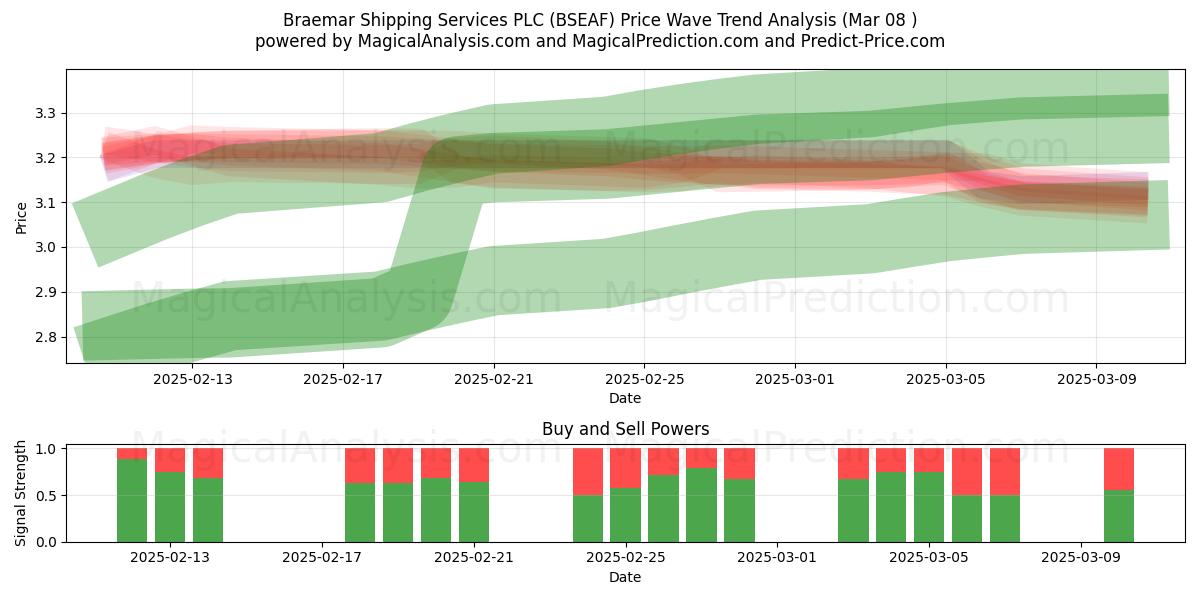  Braemar Shipping Services PLC (BSEAF) Support and Resistance area (14 Mar) 