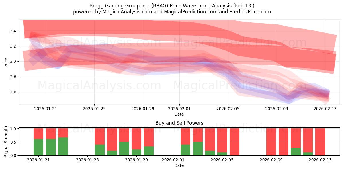  Bragg Gaming Group Inc. (BRAG) Support and Resistance area (12 Feb) 