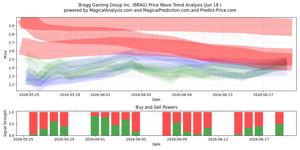  Bragg Gaming Group Inc. (BRAG) Support and Resistance area (17 Jun) 