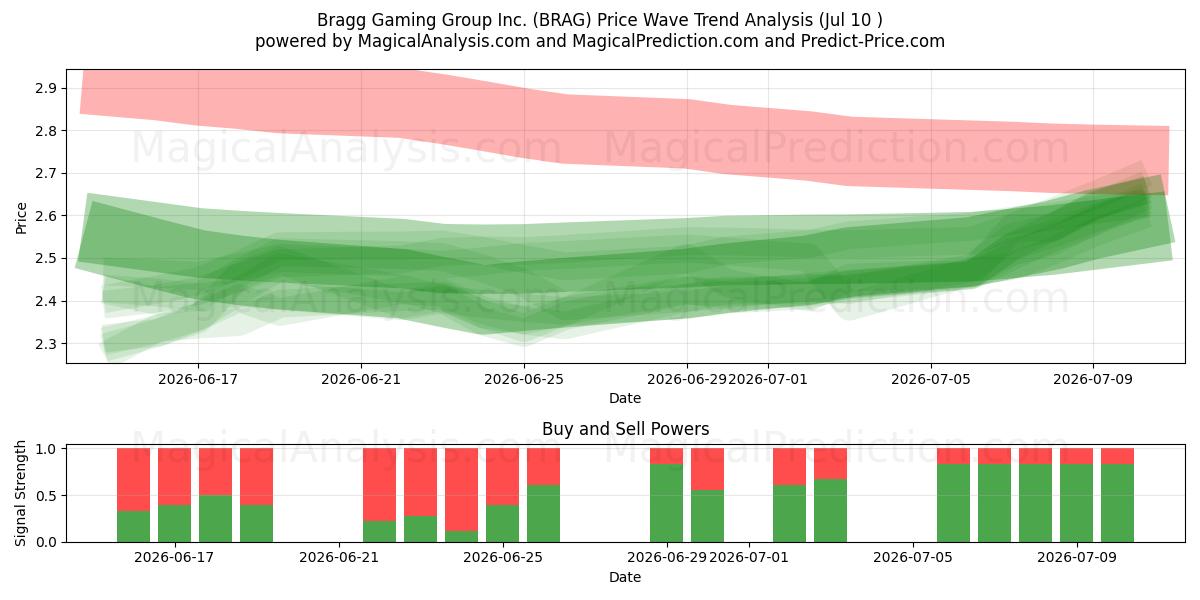  Bragg Gaming Group Inc. (BRAG) Support and Resistance area (09 Jul) 