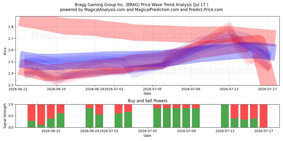  Bragg Gaming Group Inc. (BRAG) Support and Resistance area (16 Jul) 
